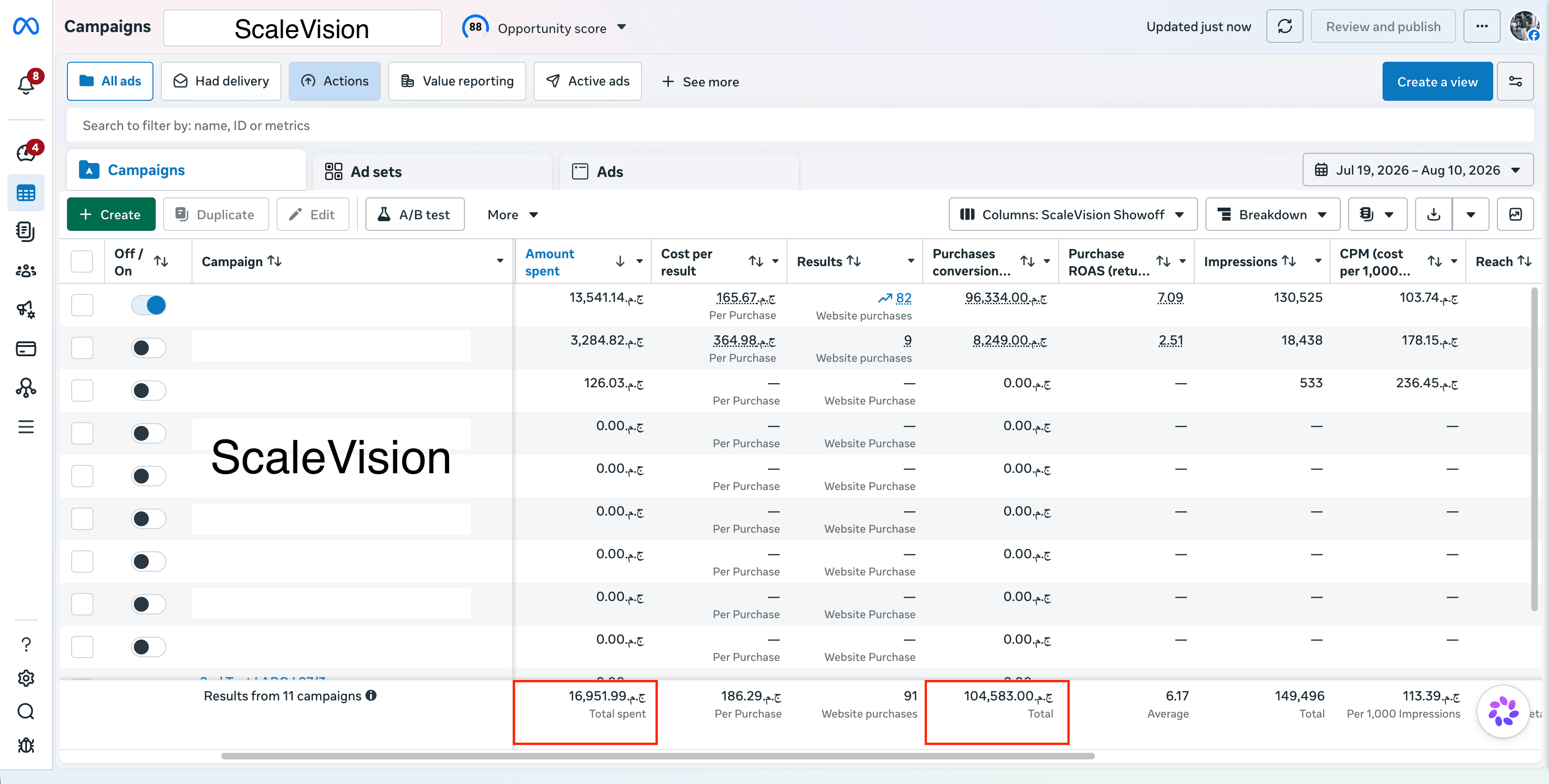 After: same account — 6.17 ROAS at EGP 186 per purchase.