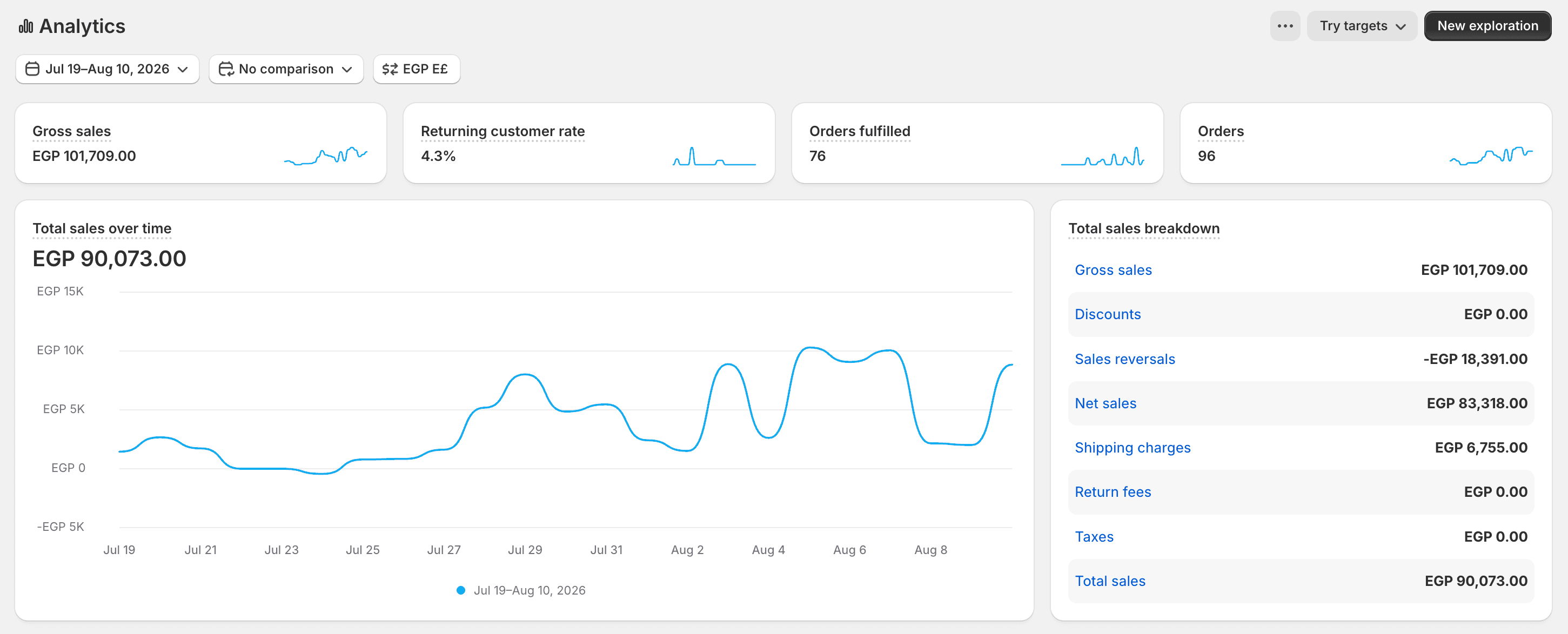 After: 19 Jul – 10 Aug — EGP 101,709 across 96 orders in just 23 days.