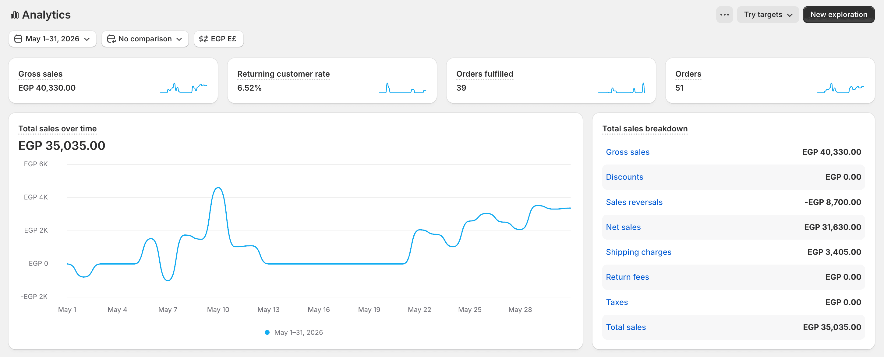 Before: May 2026 sales — EGP 40,330 across 51 orders in 31 days.