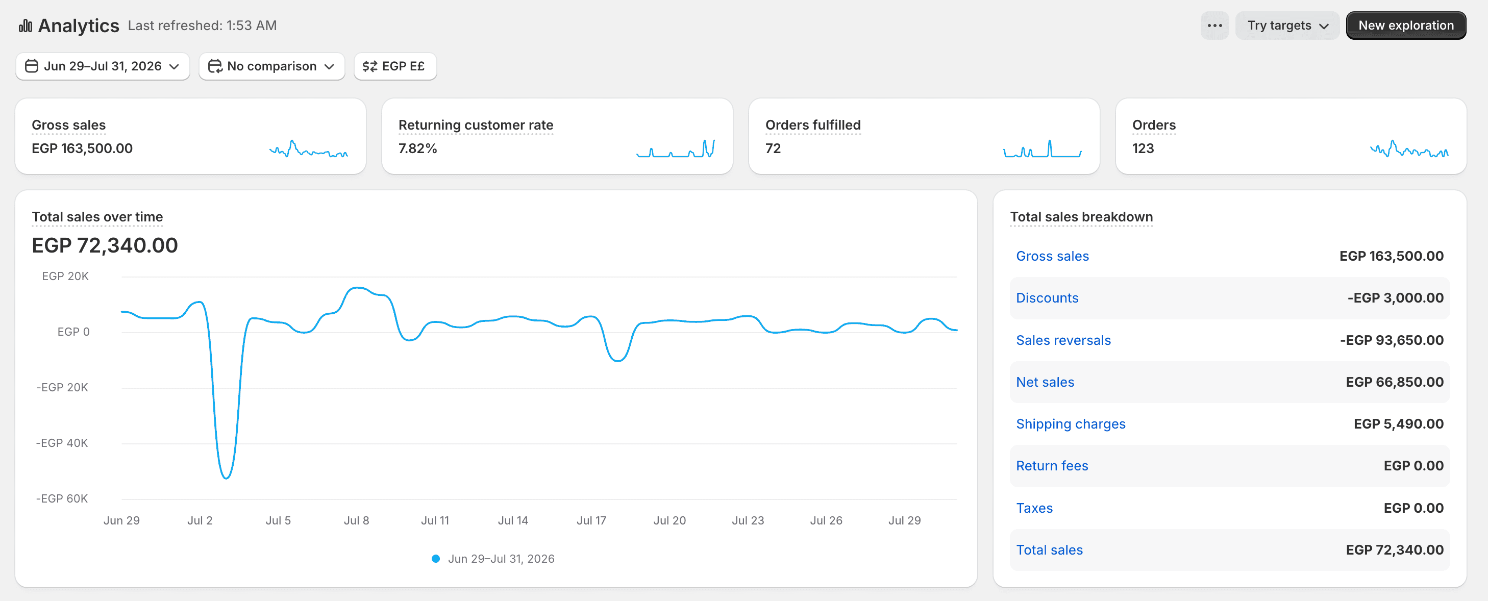 After — store sales (29 Jun – 31 Jul): EGP 163,500 across 123 orders. The sharp drop at the start is the batch of refunds against pre-engagement orders.